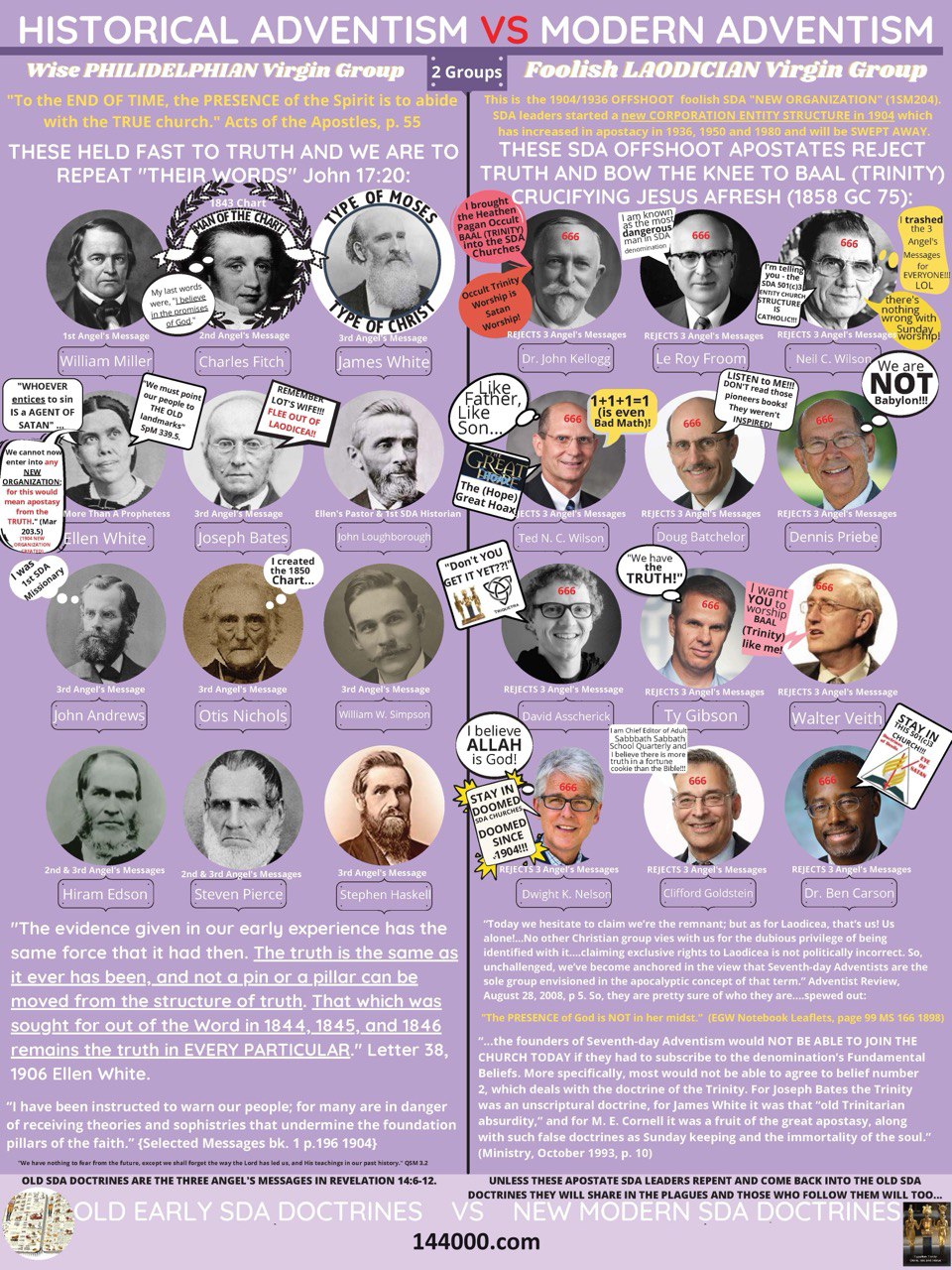 Historical Adventism vs Modern Adventism – The True 144000 Movement Upholds the Three Angels’ Messages of Revelation 14:6–12 – Exposing the Apostate 1904 501(c)(3) General Conference SDA Church – James White, Ellen White, and the Pioneer SDA Reformers vs Ted Wilson, Neal Wilson, Doug Batchelor, and Modern Laodicean Trinity Preachers – Come Out of Babylon and Return to the Original Seventh-day Adventist Faith – 144000.com Calls You to Reject the Trinity and Corporate Apostasy
