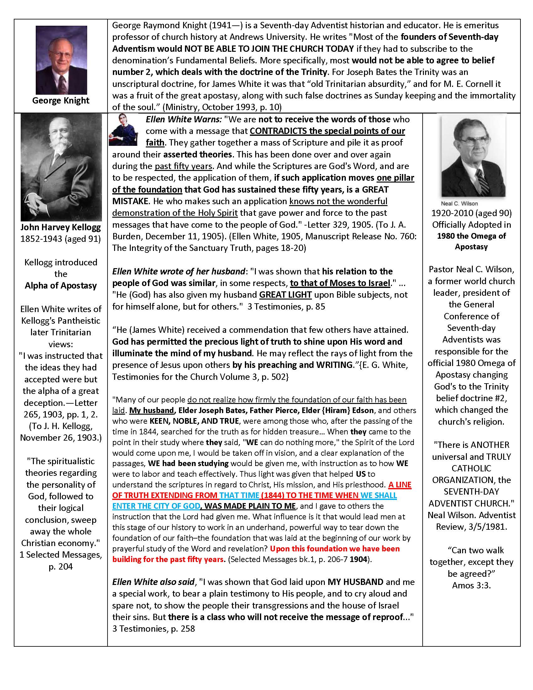 The Omega of Apostasy Exposed — From Kellogg’s Alpha to the 1980 Trinity Fraud. This image unmasks the deadly spiritual evolution from John Harvey Kellogg’s pantheistic alpha heresy to the official acceptance of the Trinity doctrine by Neal Wilson and the 1980 General Conference, marking the great fall into Babylon. Ellen White warns: “We are not to receive the words of those who contradict the special points of our faith.” George Knight confesses modern Adventists would NOT be allowed to join the early church due to this shift. Pioneers like Elder Bates, Hiram Edson, James White, and Father Pierce were KJV-rooted, noble, and sealed in the truth from 1844 onward. The modern SDA Church has betrayed the foundation laid by God’s own hand, trading heavenly light for Rome’s darkness. This is not reformation — it’s regression into Catholic confusion.
